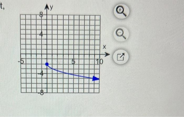 Use The Graph To Determine A The Function S Domain B The Function S Range C The X Intercepts If Any D The Y Inte 2