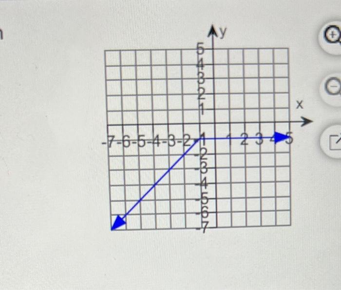 Use The Graph To Determine A The Function S Domain B The Function S Range C The X Intercepts If Any D The Y Inte 2