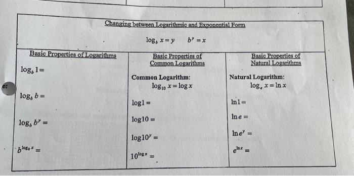 Basic Properties Of Logarithms Log 1 Log B Log B Changing Between Logarithmic And Exponential Form Log X Y By 1