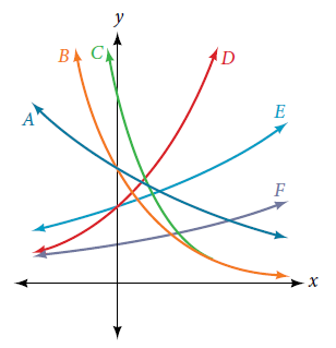 Use The Graphs Shown In The Figure Below 1