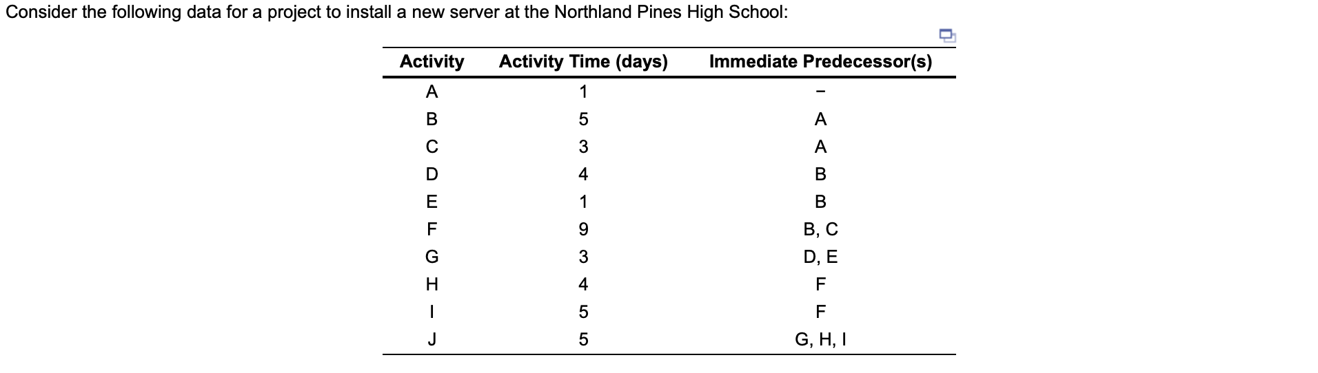 Consider The Following Data For A Project To Install A New Server At The Northland Pines High School Activity Activity 1
