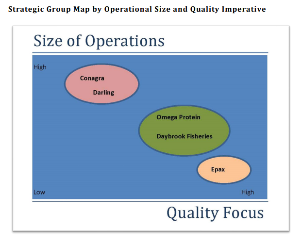 Strategic Group Map By Operational Size And Quality Imperative Size Of Operations High Conagra Darling Omega Protein Day 1