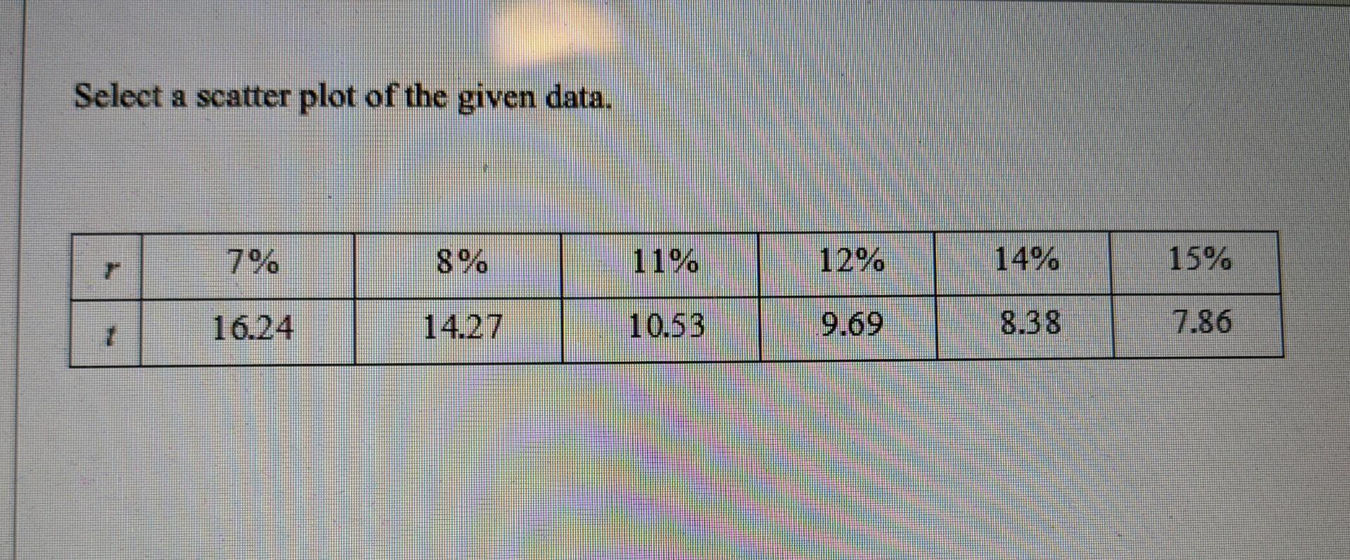 Select A Scatter Plot Of The Given Data I 11 10 53 12 9 69 14 15 7 86 1