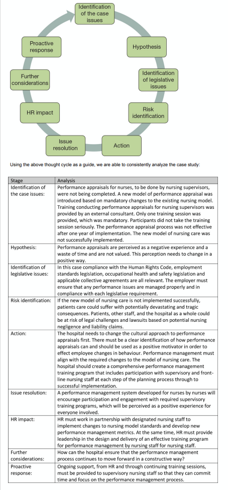 Nurse Supervisors At A Large Hospital Seldom Conducted Performance Appraisal Interviews And Some Refused To Do Them The 1