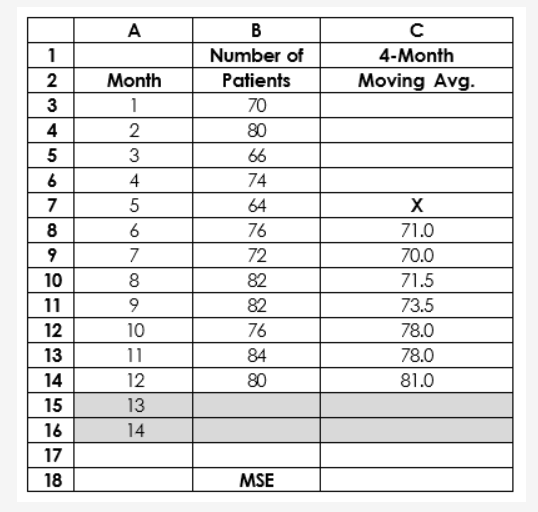 Forecasting Mc Moving Average The Following Questions Use The Data In The Table A Mobile Clinic Wants To Predict How 1