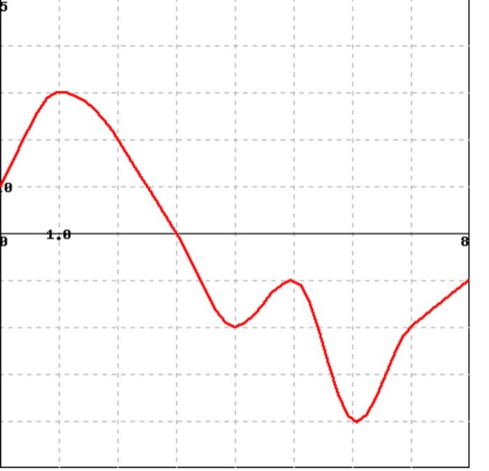 1 Point Below Is The Graph Of The Derivative F X Of A Function Defined On The Interval 0 8 You Can Click On The G 2