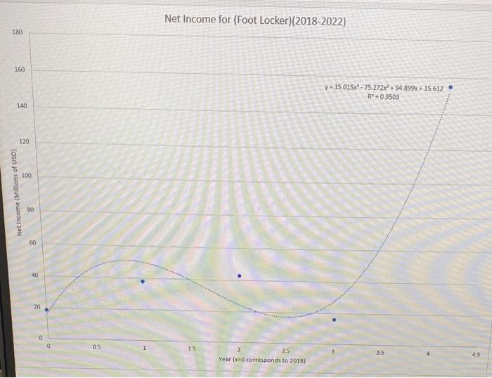 And Using The Equation From The Tangent Lines For 2023 Predict The Instantaneous Rates Of Change 5 Years From Now I Wi 1