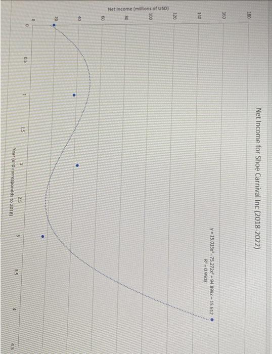 And Using The Equation From The Tangent Lines For 2023 Predict The Instantaneous Rates Of Change 5 Years From Now I Wi 2
