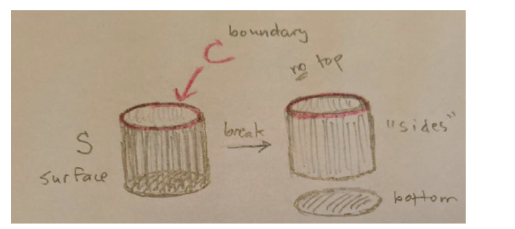 S Surface Boundary Break Yo Top Sides Bottom 4 30 Let S Be The Drinking Cup Which Is 4 Units Tall Whose Sides Are 1