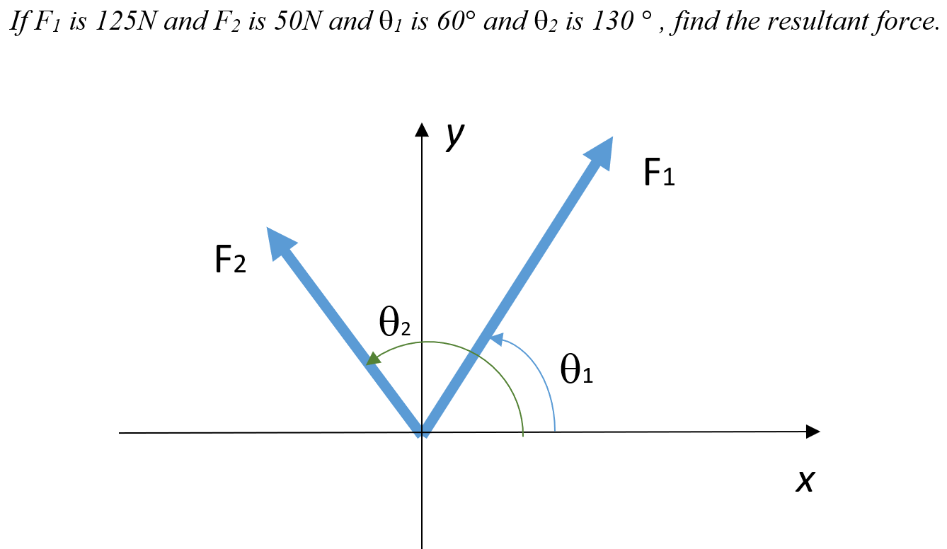If F1 Is 125n And F2 Is 50n And 01 Is 60 And 02 Is 130 Find The Resultant Force F2 0 0 F X 1