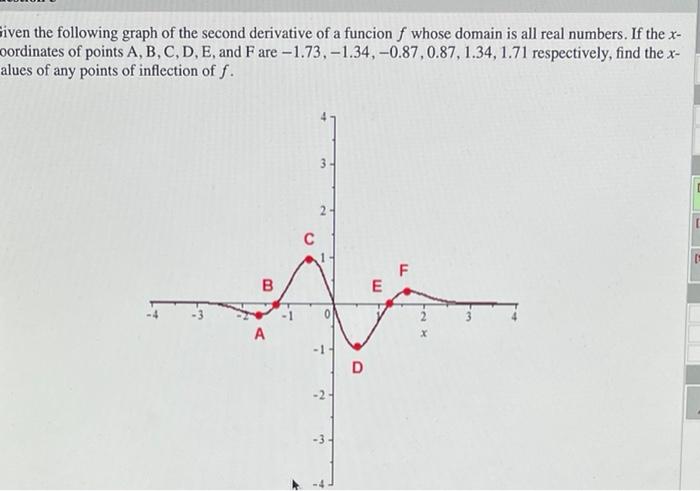 Iven The Following Graph Of The Second Derivative Of A Funcion F Whose Domain Is All Real Numbers If The X Oordinates 1