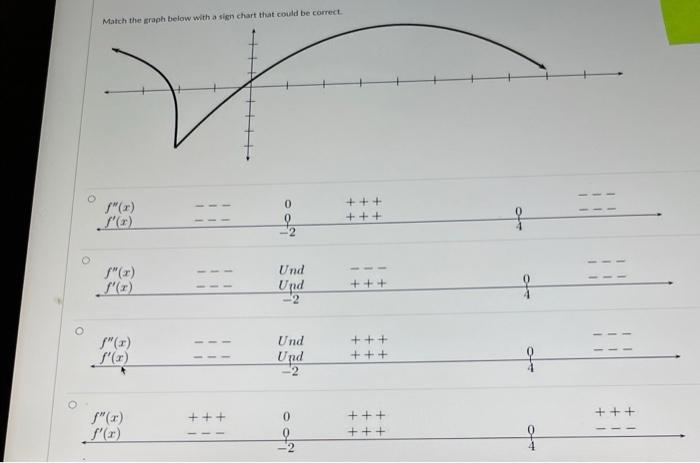 Match The Graph Below With A Sign Chart That Could Be Correct F X F X F X F X F X F X F X F X Of 0 1