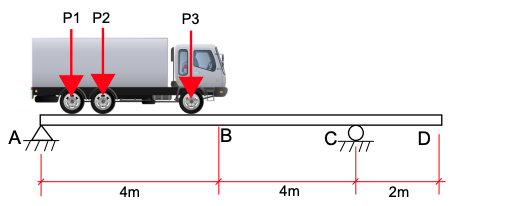 A Small Bridge Is Carrying A Truck Moving From Left To Right Using Influence Lines For Beams A Compute The Max Ordin 1