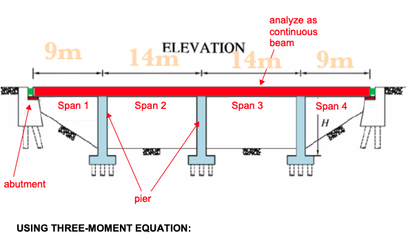 3 Analyze The Same Bridge With The Uniform Load W Fully Loaded In Spans 2 And 3 Determine The Reactions And Draw The 1