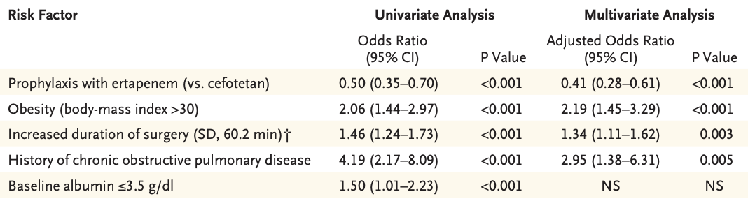 Risk Factor Prophylaxis With Ertapenem Vs Cefotetan Obesity Body Mass Index 30 Increased Duration Of Surgery Sd 6 1