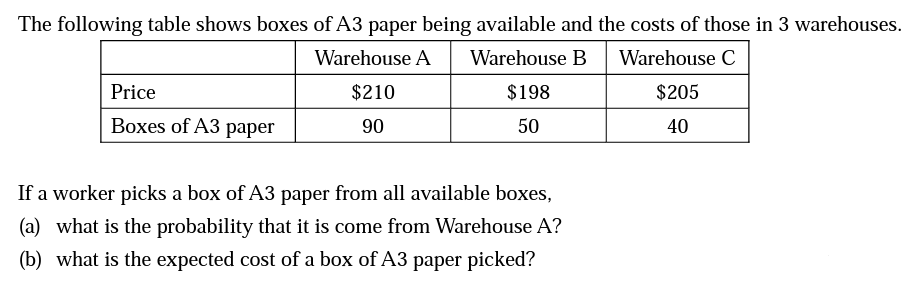 The Following Table Shows Boxes Of A3 Paper Being Available And The Costs Of Those In 3 Warehouses Warehouse A Warehous 1