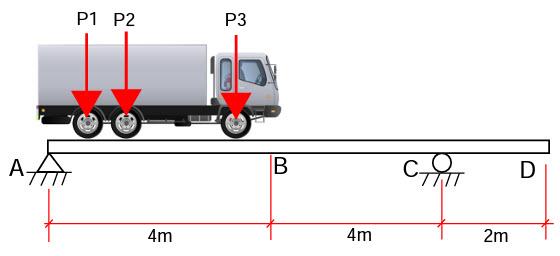 Using Influence Lines For Beams A Small Bridge Is Carrying A Truck Moving From Left To Right A Compute The Max Ordin 1