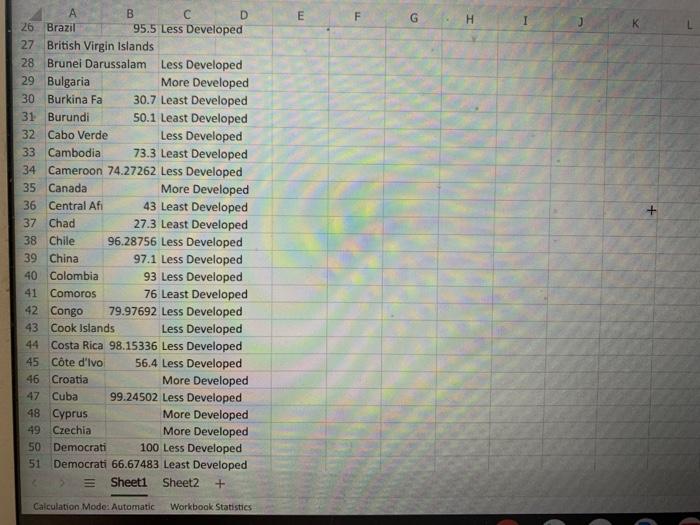 1 Country Completi Development 2 Afghanista 53 9 Least Developed Albania 94 92128 More Developed 92 91676 Less Developed 2