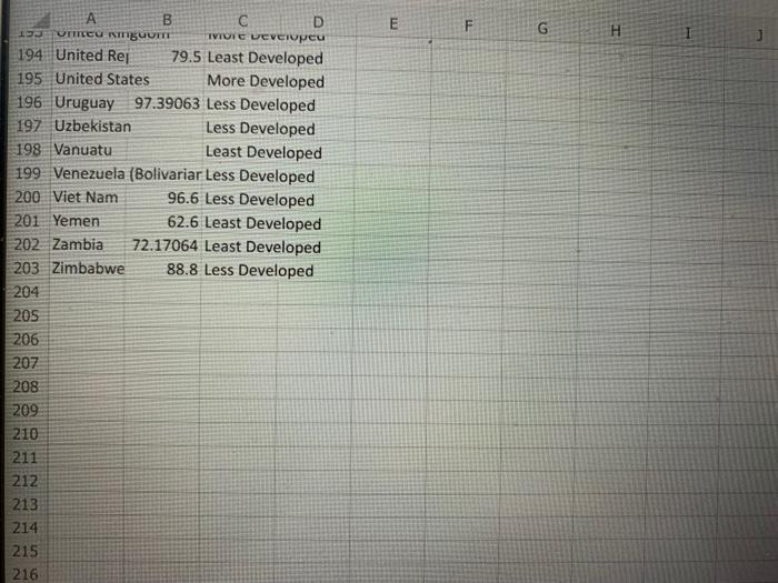 1 Country Completi Development 2 Afghanista 53 9 Least Developed Albania 94 92128 More Developed 92 91676 Less Developed 9