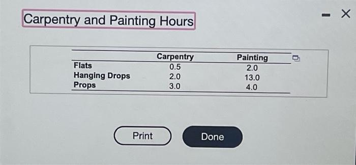 A Community Playhouse Needs To Determine The Lowest Cost Production Budget For An Upcoming Show They Have To Determine 2
