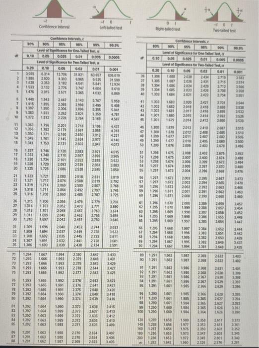 Use Appendix B 5 To Locate The Value Of T Under The Following Conditions Use Distribution Table Z Distribution Table 2