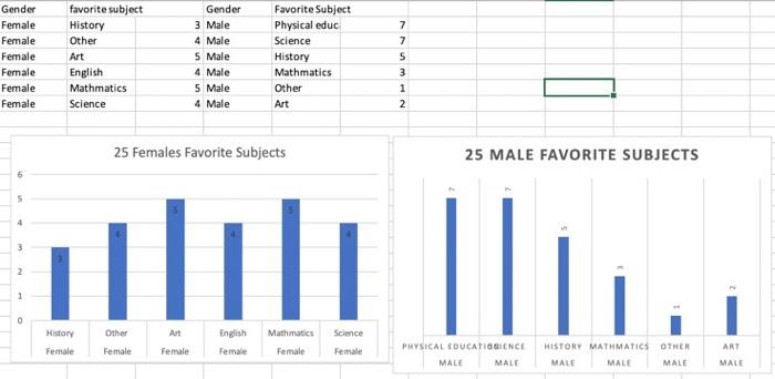 Gender Favorite Subject Female Female Female Female Female Female 5 0 History Other Art English Mathmatics Science Histo 1