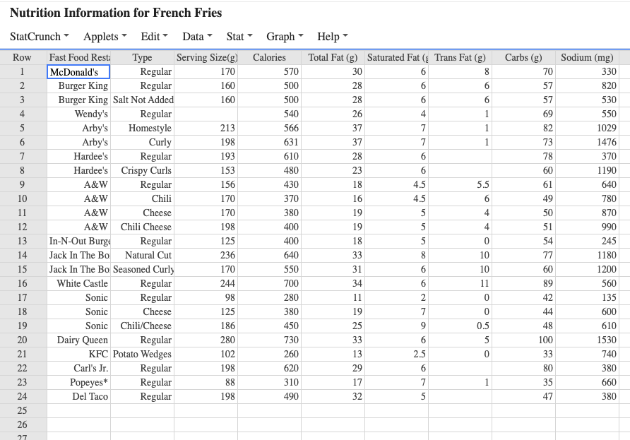 Nutrition Information For French Fries Statcrunch Applets Edit Data Stat Graph Row Fast Food Rest Serving Size G Calor 1