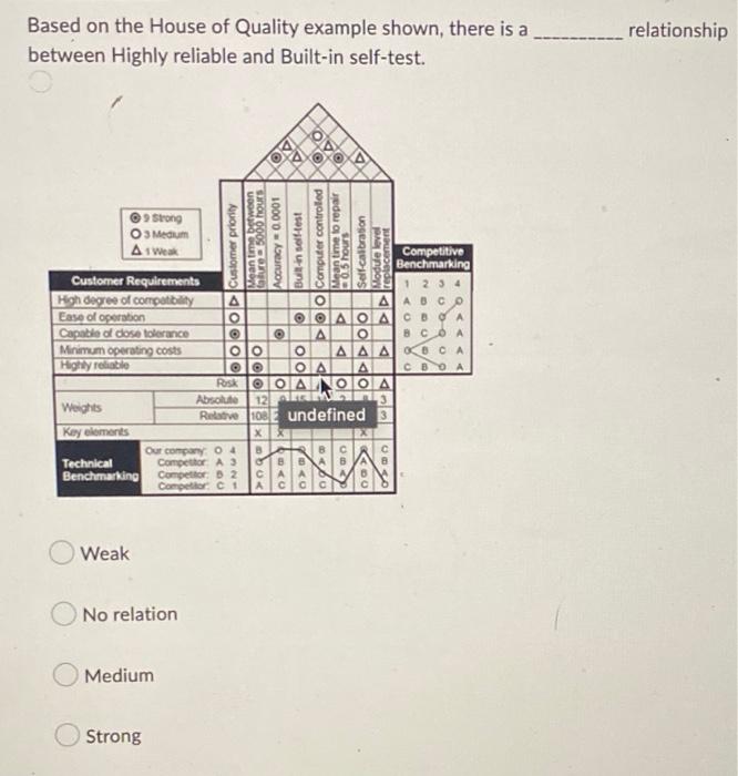 Based On The House Of Quality Example Shown There Is A Between Highly Reliable And Built In Self Test Strong O3 Medium 1