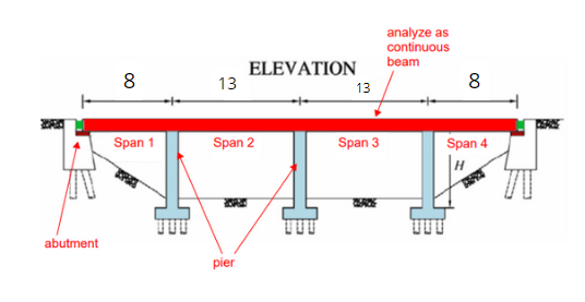 Analyze The Same Bridge With The Uniform Load 9kn M Fully Loaded In Spans 2 And 3 Determine The Reactions And Draw The 1