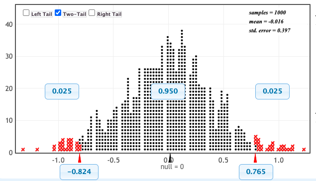 40 30 20 10 O Left Tail Two Tail Right Tail X X 0 025 1 0 0 824 0 5 0 950 Ob Null 0 0 5 Samples 1000 Mean 0 016 Std 1