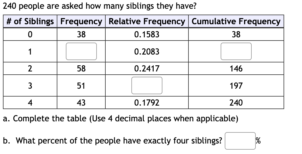 240 People Are Asked How Many Siblings They Have Of Siblings Frequency Relative Frequency Cumulative Frequency 0 38 1 1