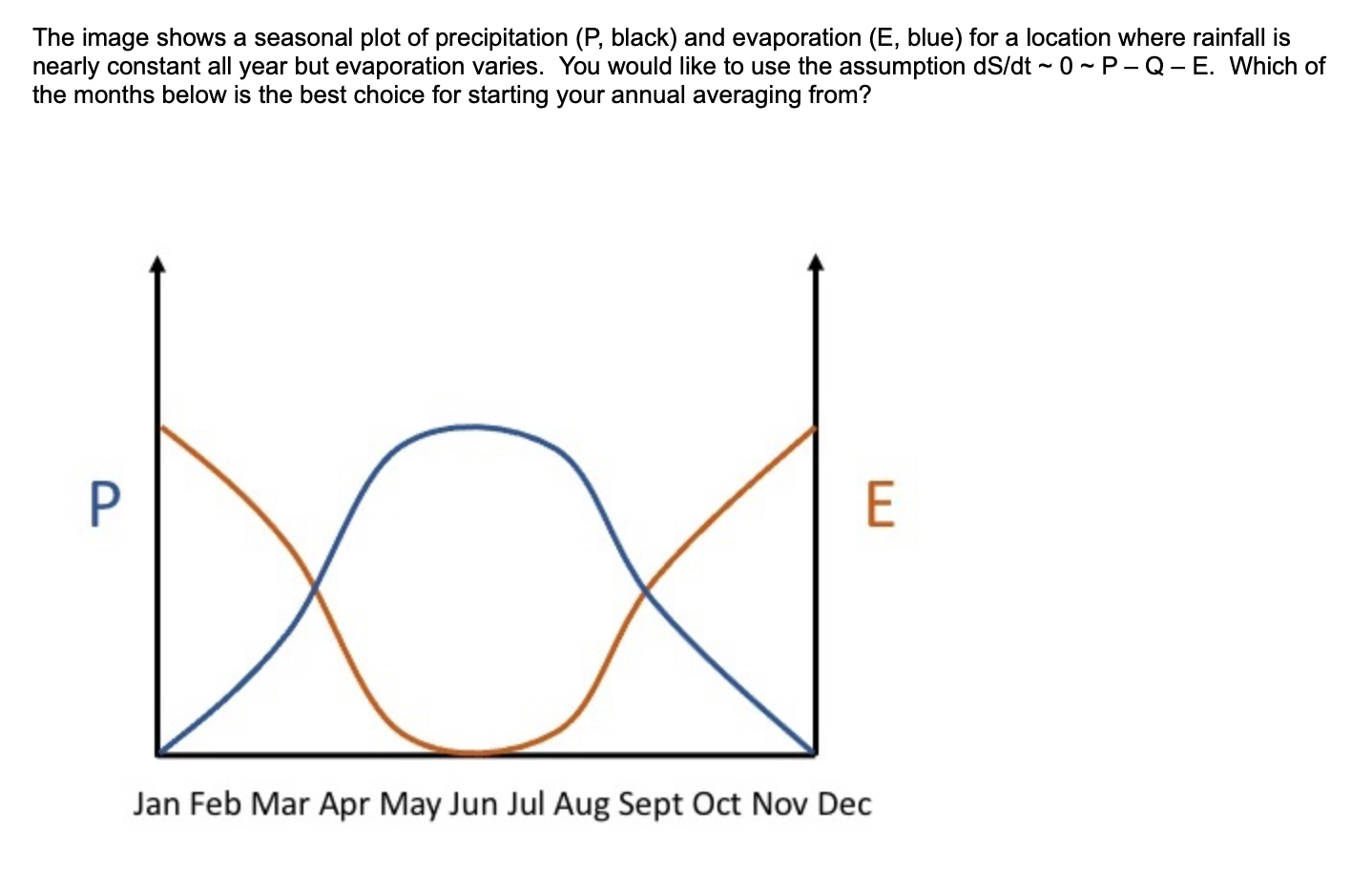 The Image Shows A Seasonal Plot Of Precipitation P Black And Evaporation E Blue For A Location Where Rainfall Is N 1