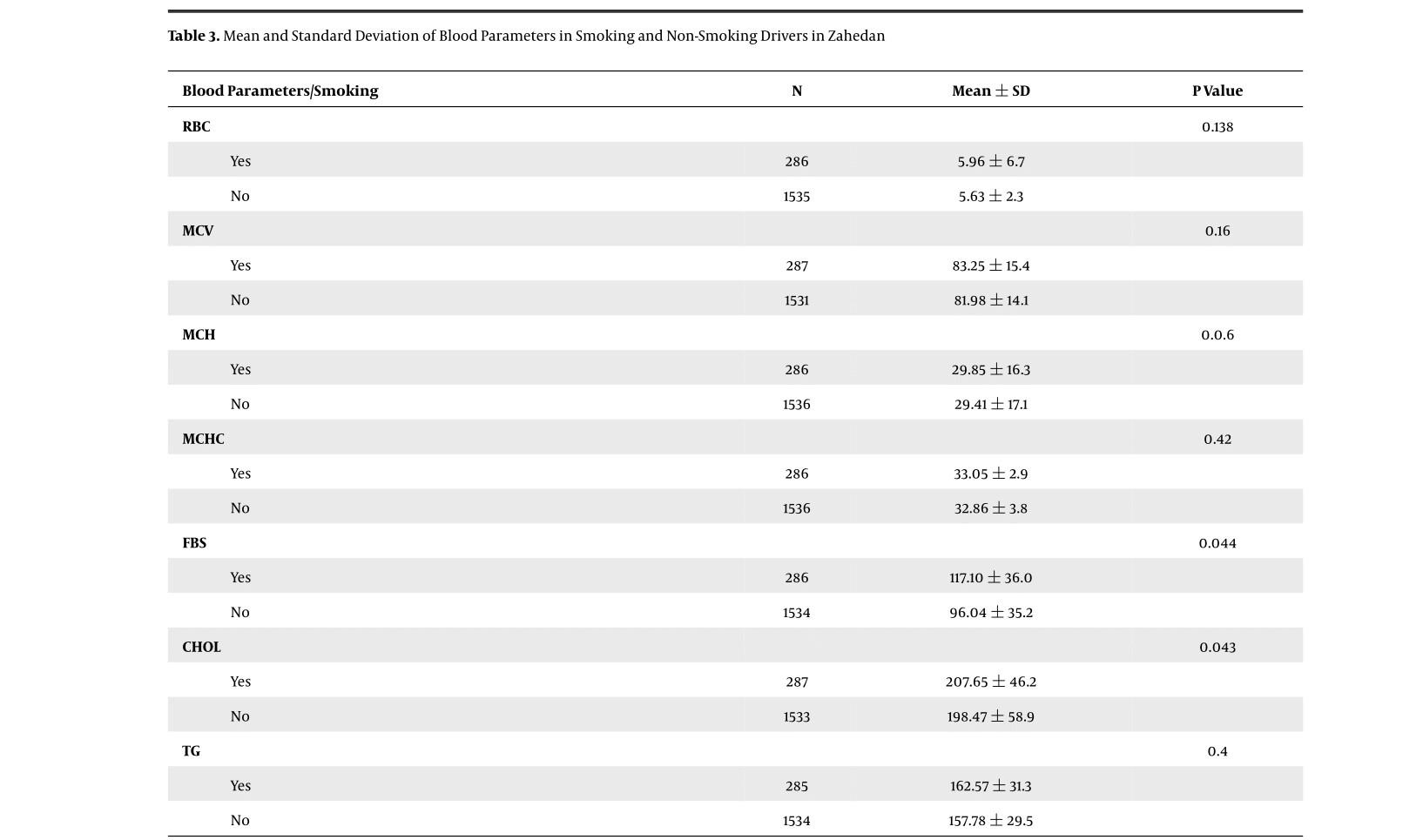 Background Although Smoking And Drug Use Are The Major Causes Of Accidents And Death Of Drivers Few Studies Have Been 2