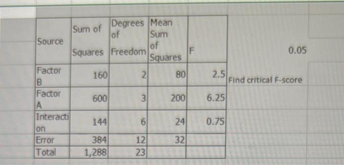 Source Factor B Factor A Interacti On Error Total Sum Of Squares 160 600 144 384 1 288 Degrees Mean Of Sum Of Freedom Sq 1