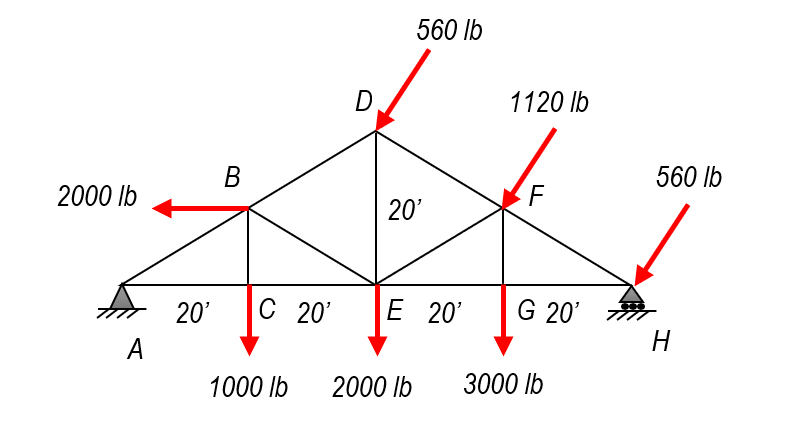 Determine The Internal Force On 1 Member Ab 2 Member Bc 3 Member Ac 1