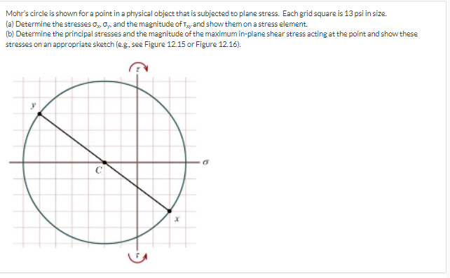Mohr S Circle Is Shown For A Point In A Physical Object That Is Subjected To Plane Stress Each Grid Square Is 13 Psi In 1