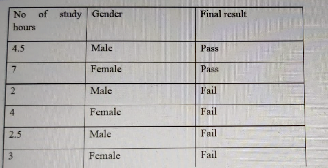 As A Part Of Efforts To Improve Students Performance In The Exams You Have Been Given The Data Showing Number Of Study 1