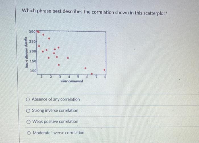 Which Phrase Best Describes The Correlation Shown In This Scatterplot Heart Disease Deaths 300 250 200 150 100 1 2 4 5 1