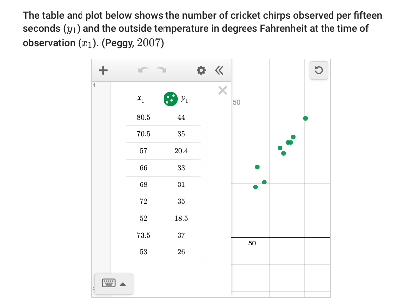 The Table And Plot Below Shows The Number Of Cricket Chirps Observed Per Fifteen Seconds Y And The Outside Temperatur 1