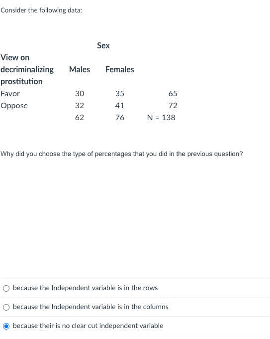 Consider The Following Data View On Decriminalizing Prostitution Favor Oppose Males 30 32 62 Sex Females 35 41 76 Calcu 2