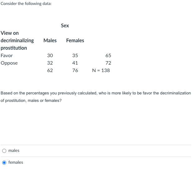 Consider The Following Data View On Decriminalizing Prostitution Favor Oppose Males Males Females 30 32 62 Sex Females 1