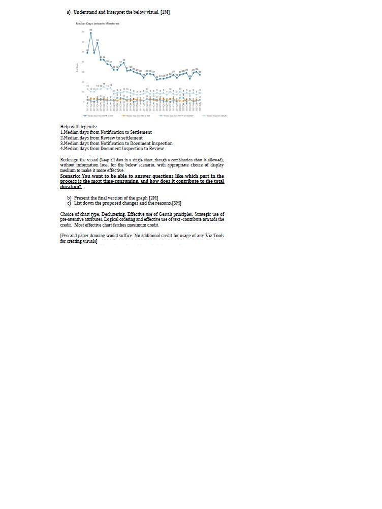 A Understand And Interpret The Below Visual 1m Media Days Between Milestones Wiet Help With Legends 1 Median Days F 1