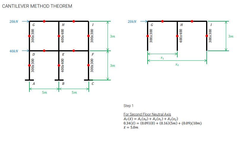 Cantilever Method Theorem 20kn 20 N 300x300 400x400 300x300 300x300 3m 400x400 300x300 3m 40kn E X2 300x300 400x400 M 1