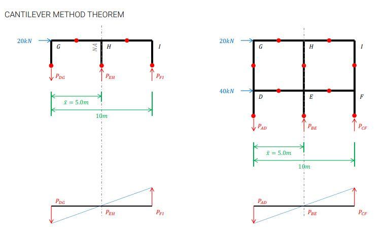 Cantilever Method Theorem 20kn 20 N 300x300 400x400 300x300 300x300 3m 400x400 300x300 3m 40kn E X2 300x300 400x400 M 2