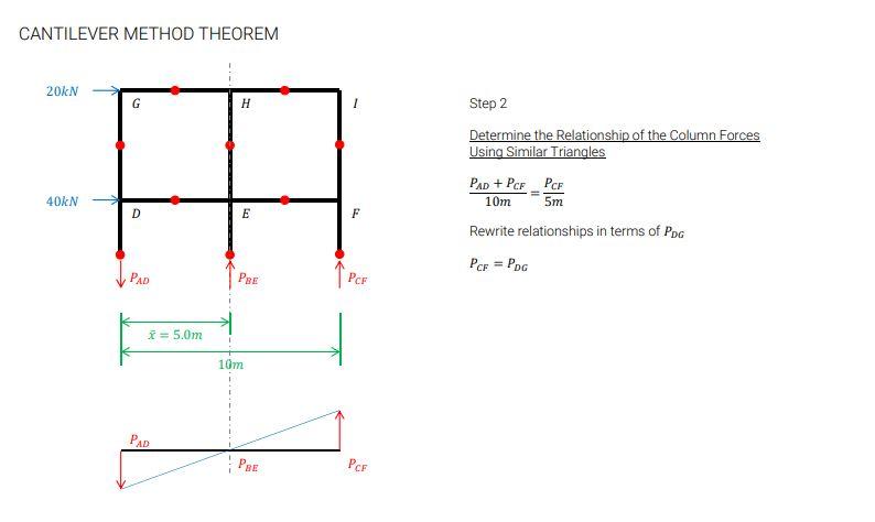 Cantilever Method Theorem 20kn 20 N 300x300 400x400 300x300 300x300 3m 400x400 300x300 3m 40kn E X2 300x300 400x400 M 4