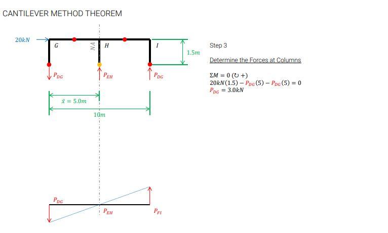 Cantilever Method Theorem 20kn 20 N 300x300 400x400 300x300 300x300 3m 400x400 300x300 3m 40kn E X2 300x300 400x400 M 5
