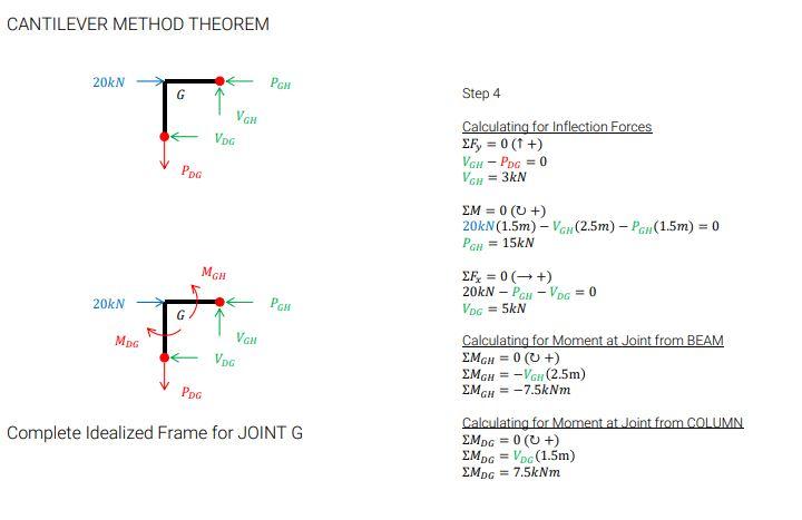 Cantilever Method Theorem 20kn 20 N 300x300 400x400 300x300 300x300 3m 400x400 300x300 3m 40kn E X2 300x300 400x400 M 6