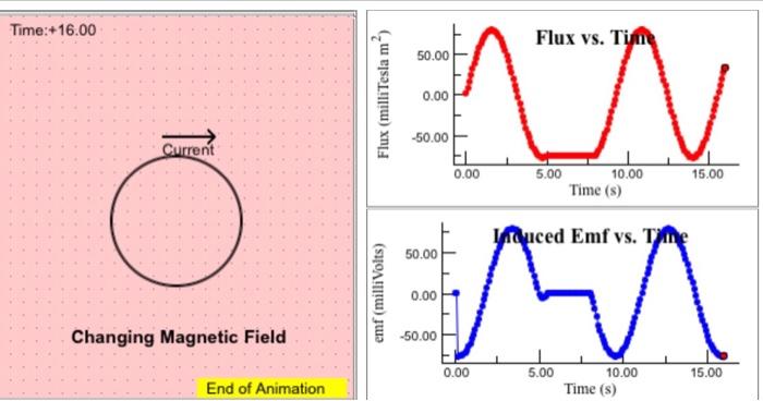 1 Choose The Changing Magnetic Field Animation And Watch As The Field Changes Over Time You Can Also See Graphs Of Flu 2