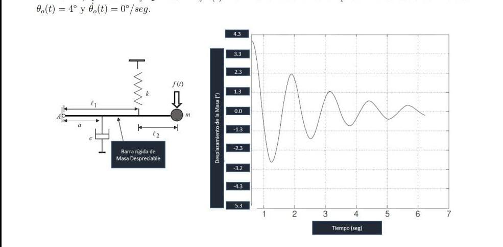 Consider The System And Its Response Shown In Figure 3 Where A 25 Cm L1 50 Cm And L2 30 Cm And F T 0 N If The 1