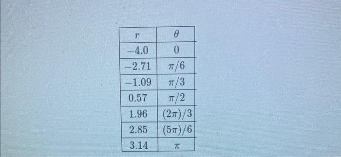 S Ucation Graph The Polar Equation Below By First Selecting The Number Of Petals Then Selecting The Correct Symmetry L 2